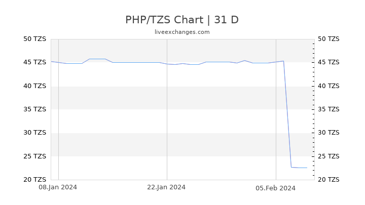 PHP/TZS Chart