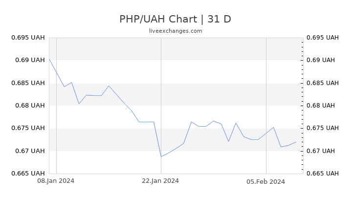 PHP/UAH Chart