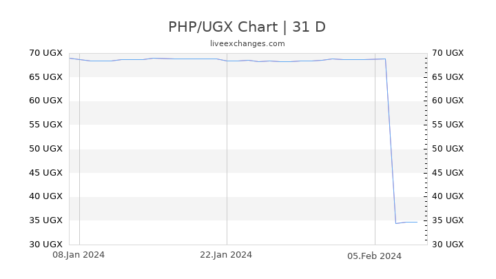 PHP/UGX Chart