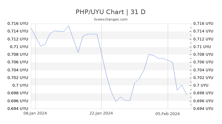PHP/UYU Chart