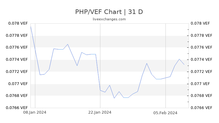 PHP/VEF Chart