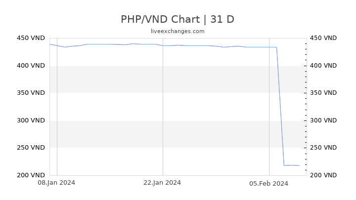 PHP/VND Chart