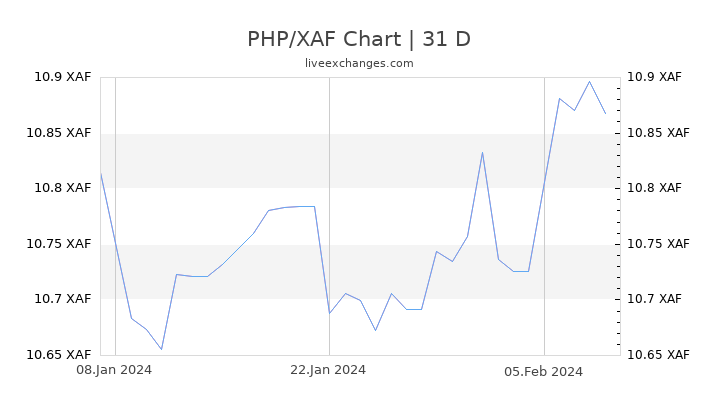 PHP/XAF Chart