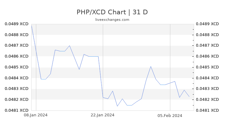PHP/XCD Chart
