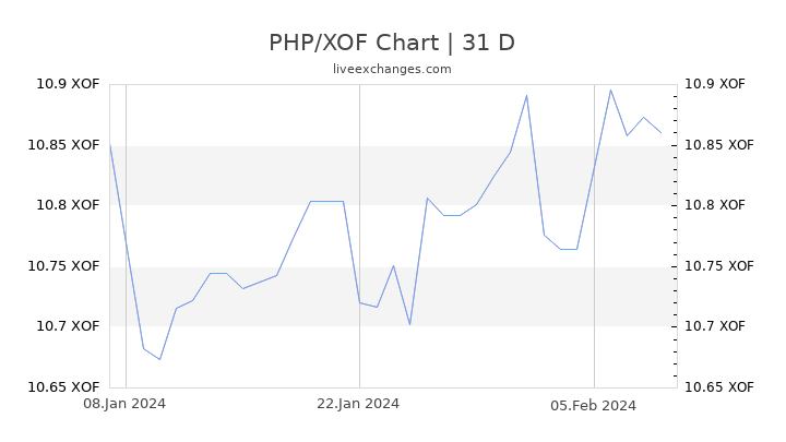 PHP/XOF Chart