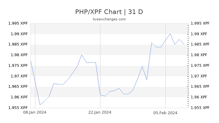 PHP/XPF Chart