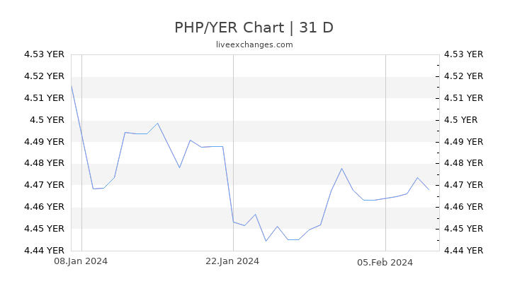 PHP/YER Chart