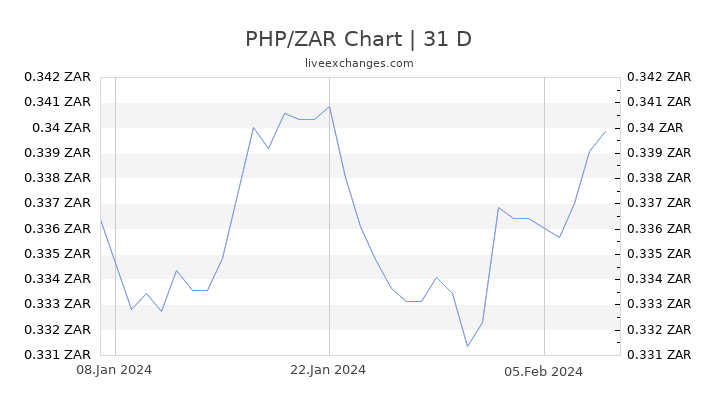 PHP/ZAR Chart