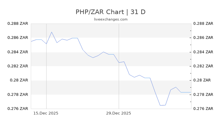 6200 PHP To ZAR Live Update 6200 Philippine Peso 2 009 3957 ZAR 6200 PHP To ZAR Live Update 6200 Philippine Peso 2 009 3957 ZAR