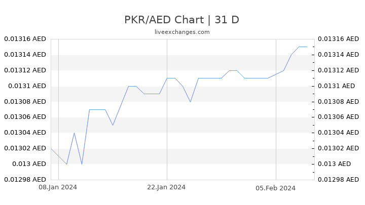PKR/AED Chart