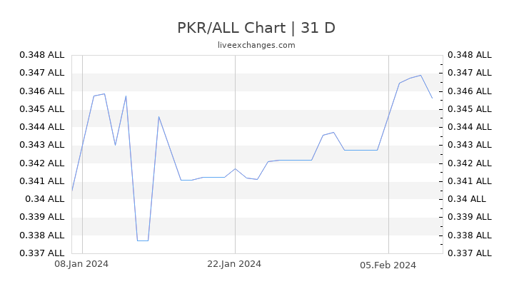 PKR/ALL Chart