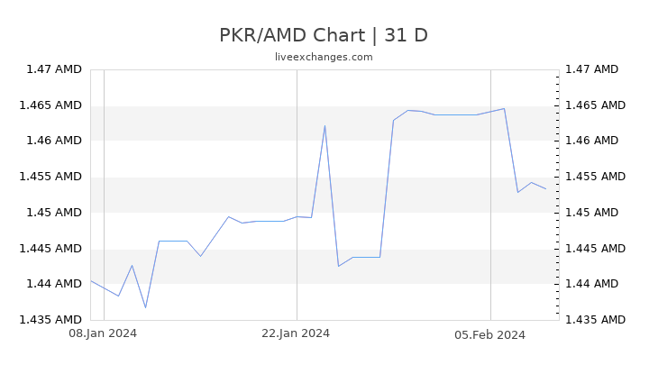 PKR/AMD Chart