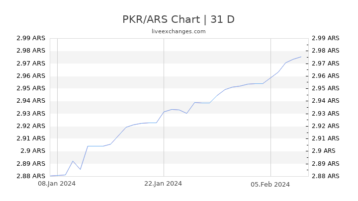 PKR/ARS Chart