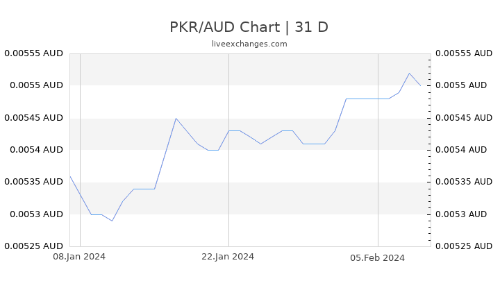 PKR/AUD Chart