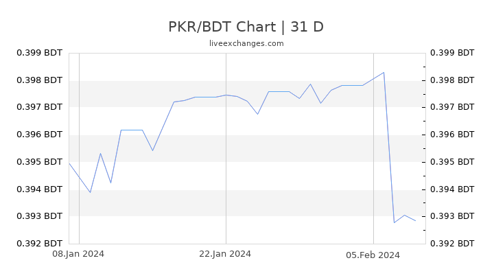 PKR/BDT Chart