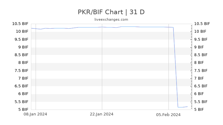 PKR/BIF Chart