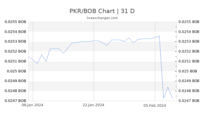 PKR/BOB Chart