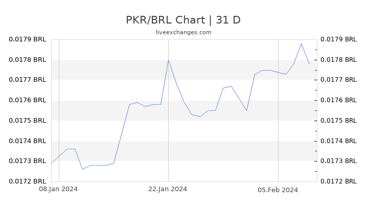 PKR/BRL Chart