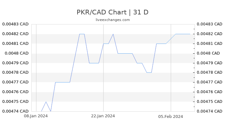 PKR/CAD Chart