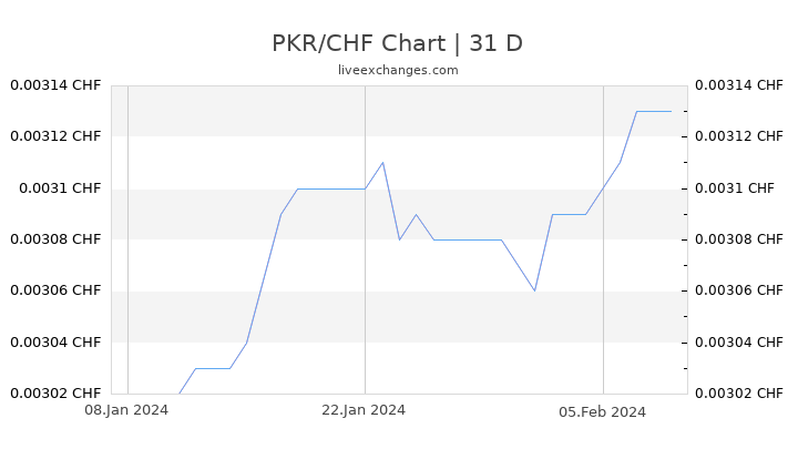 PKR/CHF Chart