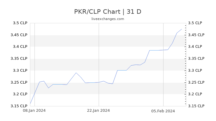 PKR/CLP Chart