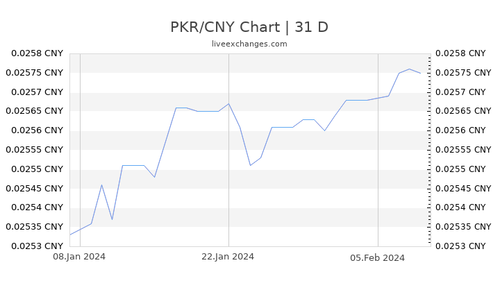 PKR/CNY Chart