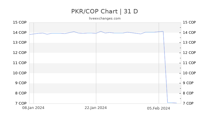 PKR/COP Chart