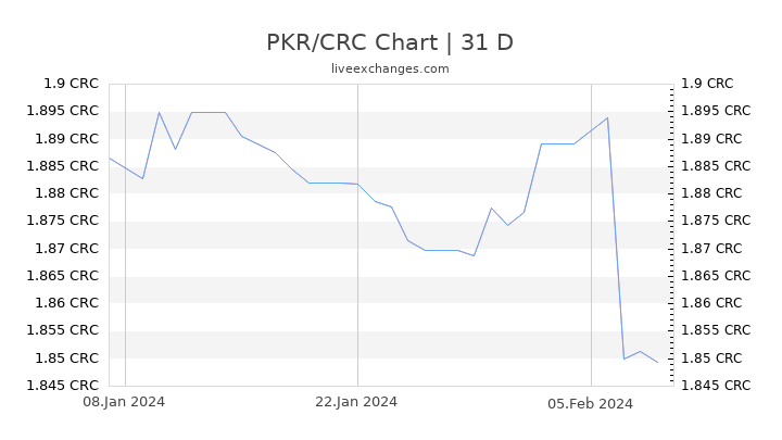 PKR/CRC Chart
