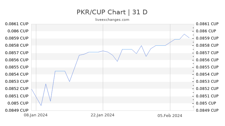 PKR/CUP Chart