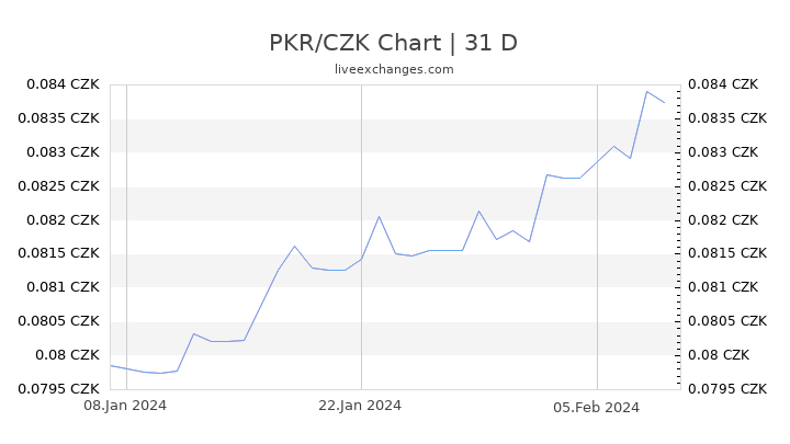 PKR/CZK Chart