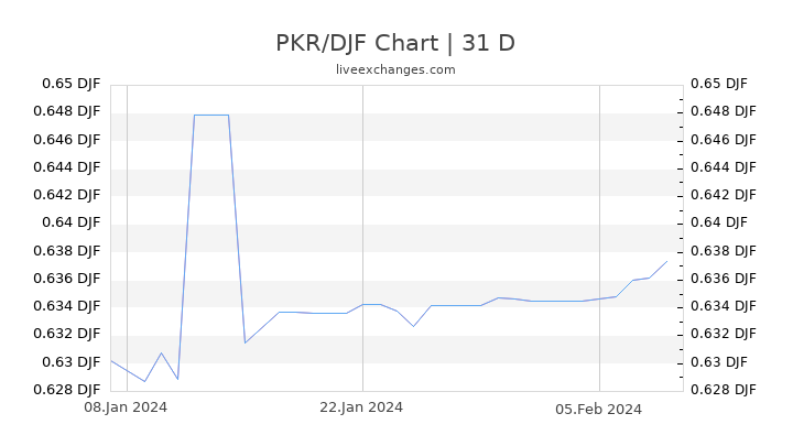PKR/DJF Chart