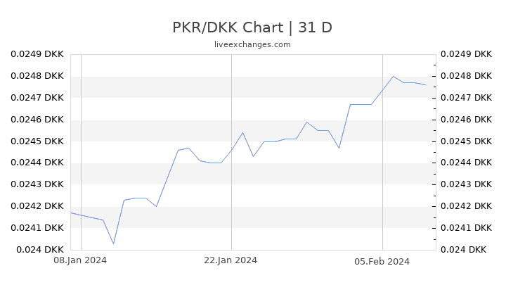 PKR/DKK Chart