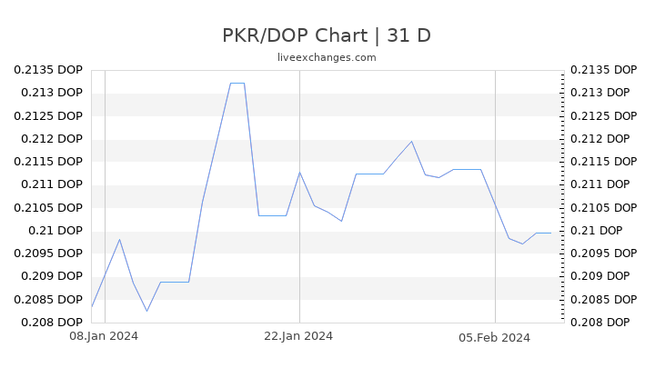 PKR/DOP Chart