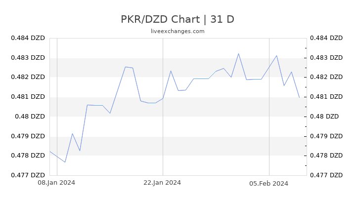 PKR/DZD Chart