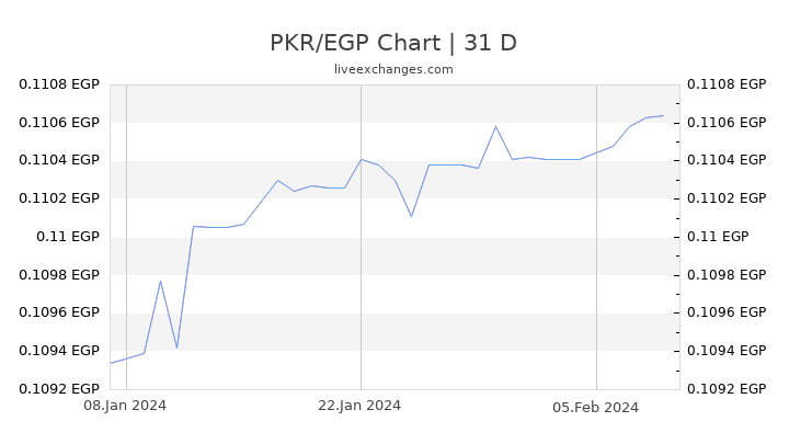 PKR/EGP Chart
