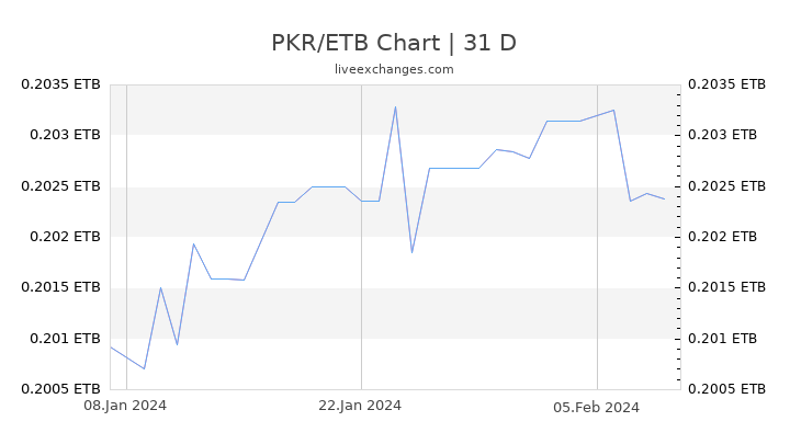 PKR/ETB Chart