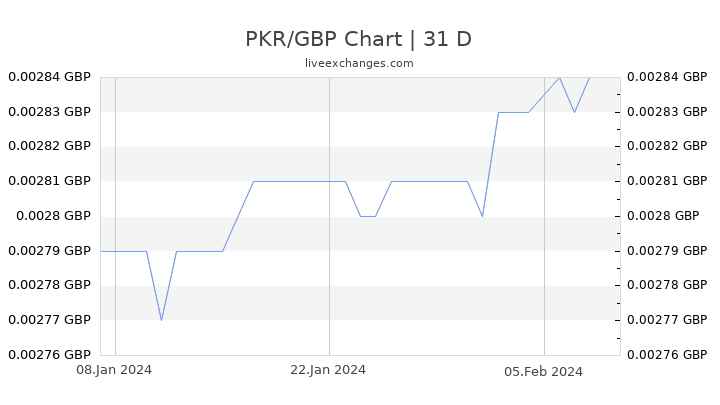 PKR/GBP Chart