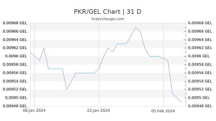 PKR/GEL Chart