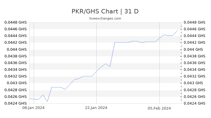 PKR/GHS Chart