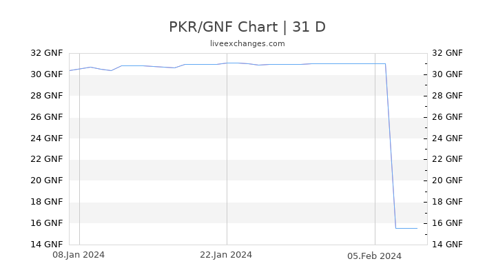 PKR/GNF Chart