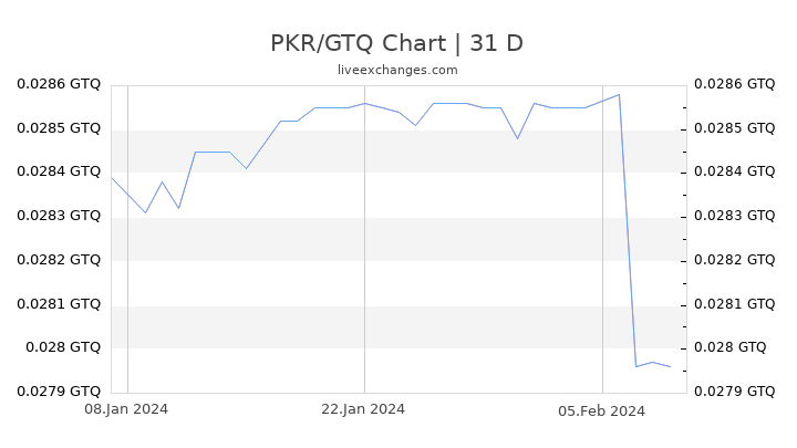 PKR/GTQ Chart