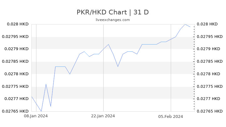 PKR/HKD Chart