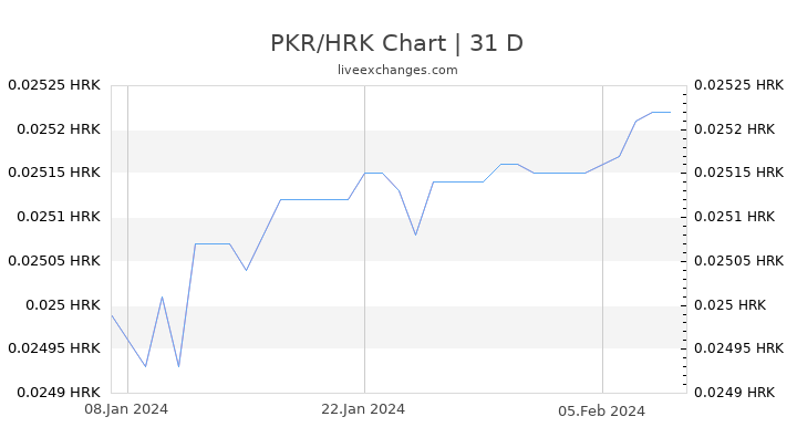 PKR/HRK Chart