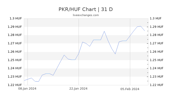 PKR/HUF Chart