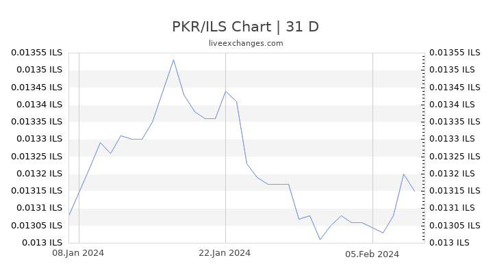 PKR/ILS Chart