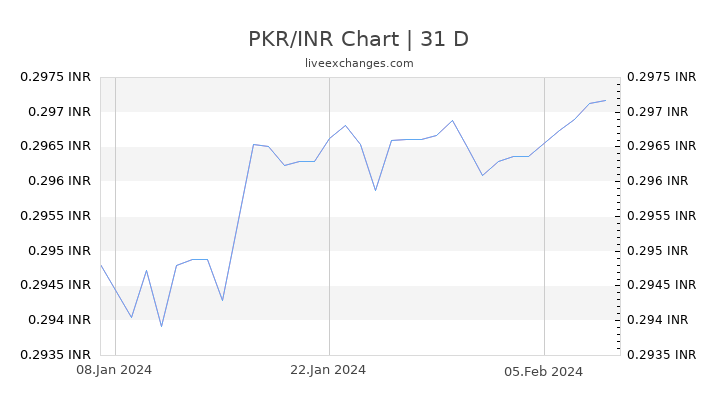 PKR/INR Chart