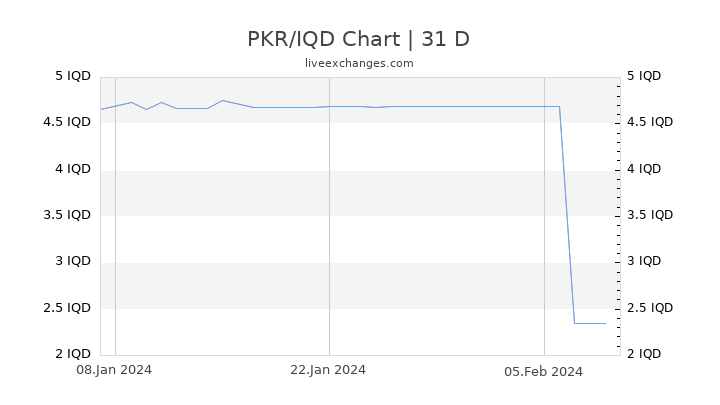 PKR/IQD Chart