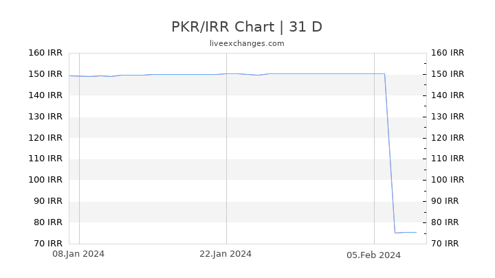 PKR/IRR Chart