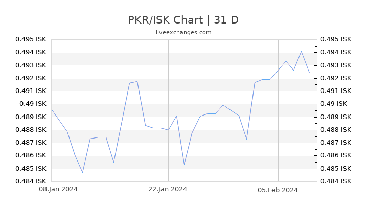 PKR/ISK Chart