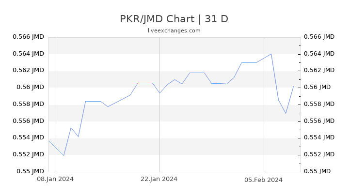 PKR/JMD Chart
